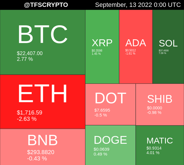 tfscrypto's tweet photo. 🚀 TOP 10 CRYPTO MAP 🚀
#Cardano #ADA
September, 13 2022 0:00 UTC https://t.co/1bkfxLkTbt