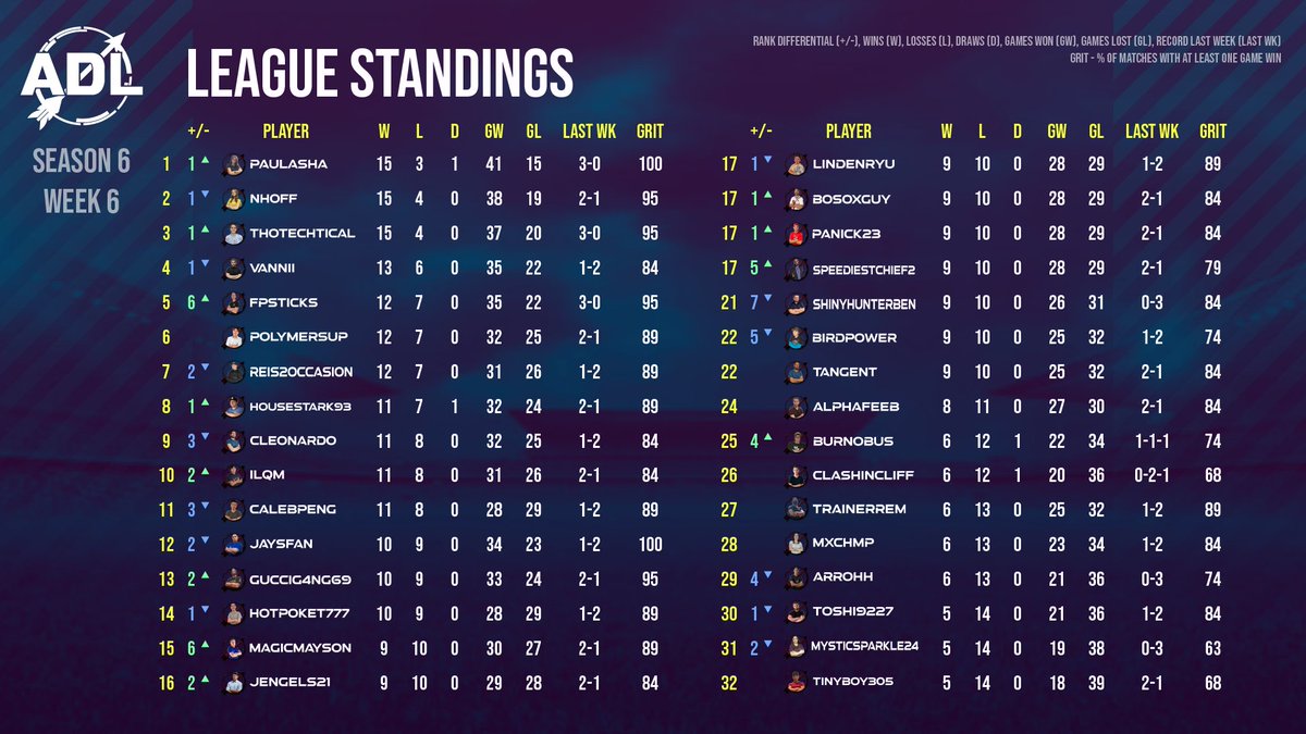 ADL WEEK 7 LIVE NOW CAN <a href="/Paulasha97/">Paula 🔜 EUIC 🇬🇧</a> continue her domination?
Find out now twitch.tv/arrohh_
HOSTED BY <a href="/KaiserTener/">Jack Kaiser</a> 
GUEST CASTER <a href="/mxchmp/">myš 🐭</a>