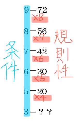 Ijef Etoriasan 6派と9派の考え方の違い この問題の1番重要な点は 何を 主体 として3 を解くかです 6派 条件主体 9派 規則性主体 6派は条件を主体として考えています 3 の場合は3に 規則性を合わせる 9派は規則性を主体として考えています Ijef Etoriasan 6派と9派の考え方の違い この問題の1番重要な点は 何を 主体 として3 を解くかです 6派 条件主体 9派 規則性主体 6派は条件を主体として考えています 3 の場合は3に 規則性を合わせる 9派は規則性を主体として考えています
