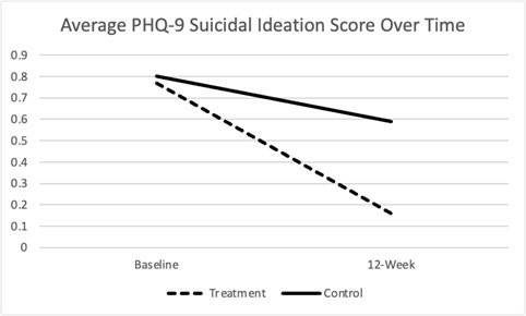 In our peer-reviewed paper just published in JMIR, <a href="/withbrightside/">Brightside Health</a> shows reduction in SI for 8,366 patients treated on our platform vs. digital placebo. Suicide is complex, so critical to understand risk factors  &amp; prevention tools:  
bit.ly/3TYkOIB #SuicidePrevention