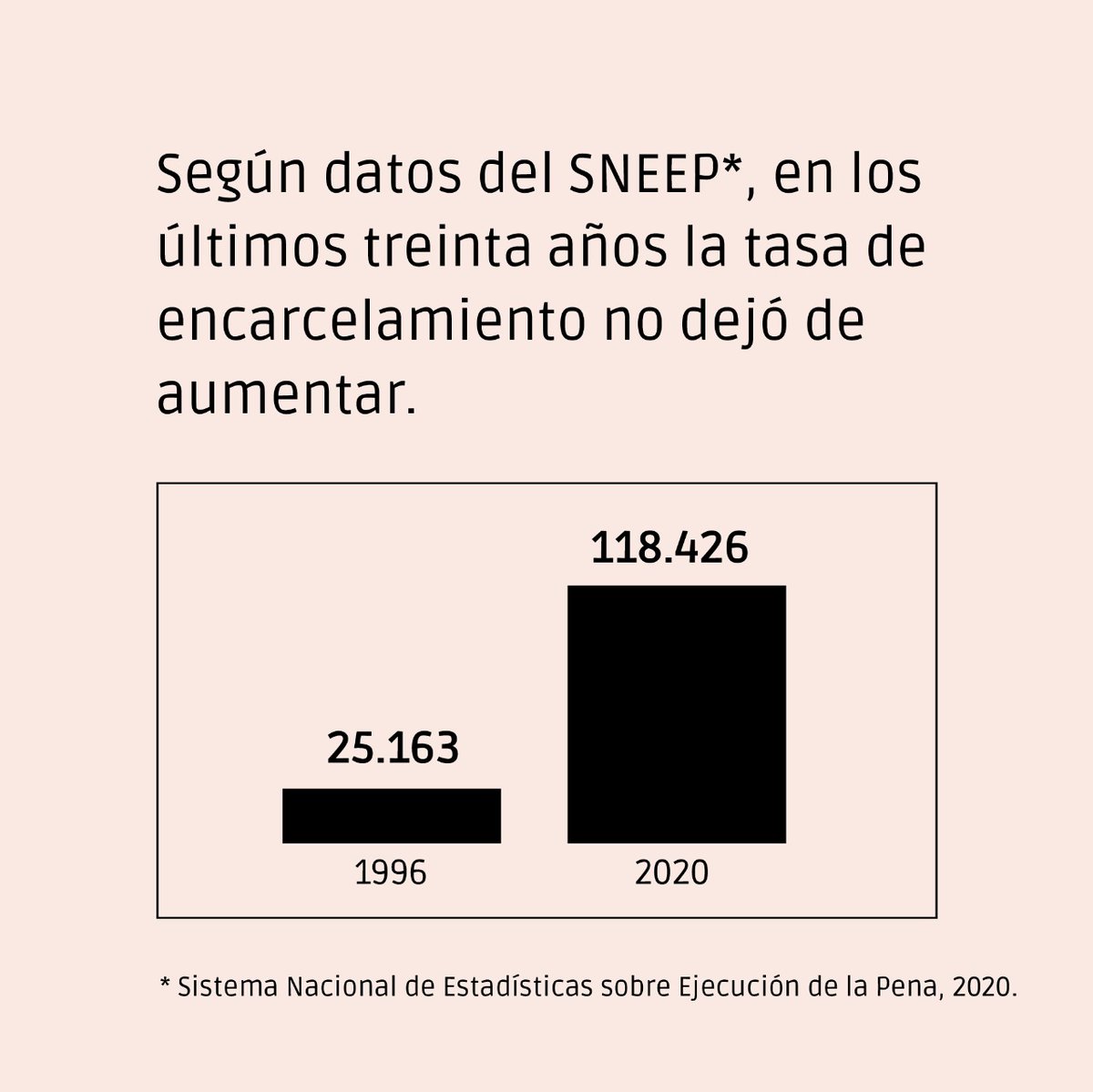 yonofuiorg's tweet photo. *¿QUÉ HACEMOS CON LAS CÁRCELES?*

Las cárceles en nuestro país están en estado de alerta: la superpoblación y la falta de condiciones básicas es alarmante. La mitad de su población actual se encuentra sin condena firme. (Cont). https://t.co/Gkyw3unIKW