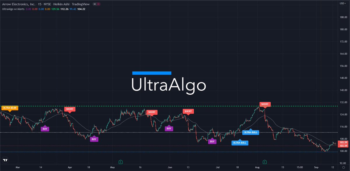 TradingView Chart for Arrow Electronics Inc