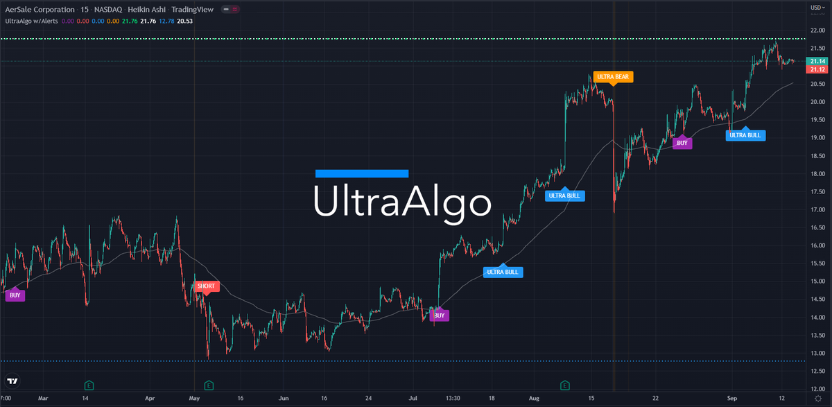 TradingView Chart for Aersale Corporation