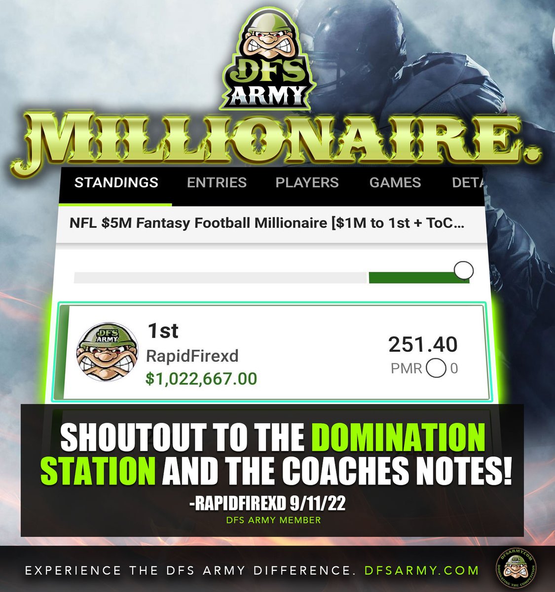 DFSArmy's tweet photo. Our community has started this year off with a bang!  

What can I say?  We do the lifting, you do the winning.

Tools, coaching, strategy, and track record... 

https://t.co/0x6QbFN1PF
Code NFL2022 (20% off VIP) https://t.co/dWE6lbunTF