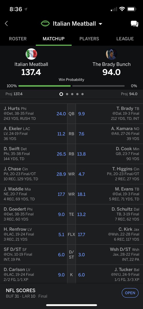 ItalianShmeet's tweet photo. Week 1 in the books. Italian Meatball takes The Brady Bunch to the woodshed #seeyaduuuude #WatchoutSconesy https://t.co/eWblbDPLXI
