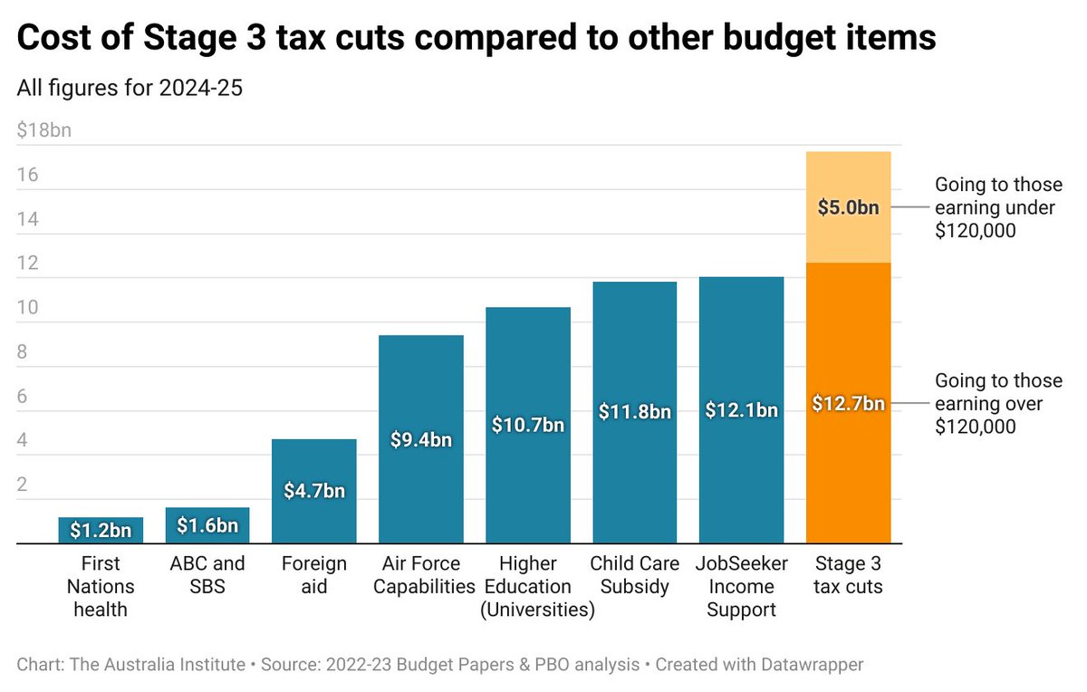 CntrFutureWork's tweet photo. When more of the benefits of the Stage 3 tax cuts goes to those earning over $120,000 than is spent on JobSeeker, you know they are not fair or good budget management. @ElizaLittleton with the numbers #OffTheCharts
https://t.co/WvfCiiHs6b https://t.co/rZan6tWu41