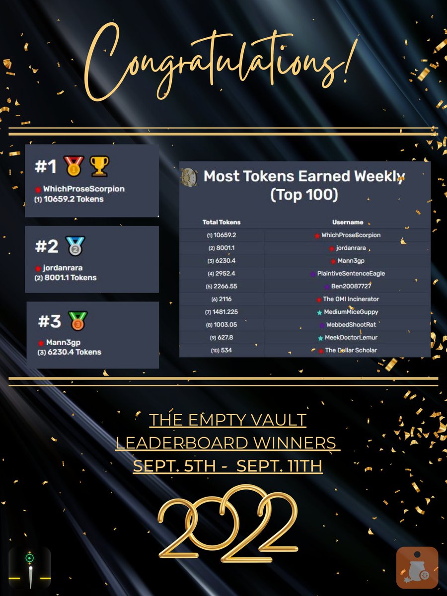 CCooperRE's tweet photo. Congratulations to the top 10 on The Empty Vault's Leaderboard for the week ending Sept. 11th, 2022.
As a bonus, each one will receive their Total Token count in $OMI.
#TheEmptyVault #OMI #P2E #CannonCrisis #MoveUp2D #omiburn #PlayToEarn https://t.co/6fP9mcDZsS