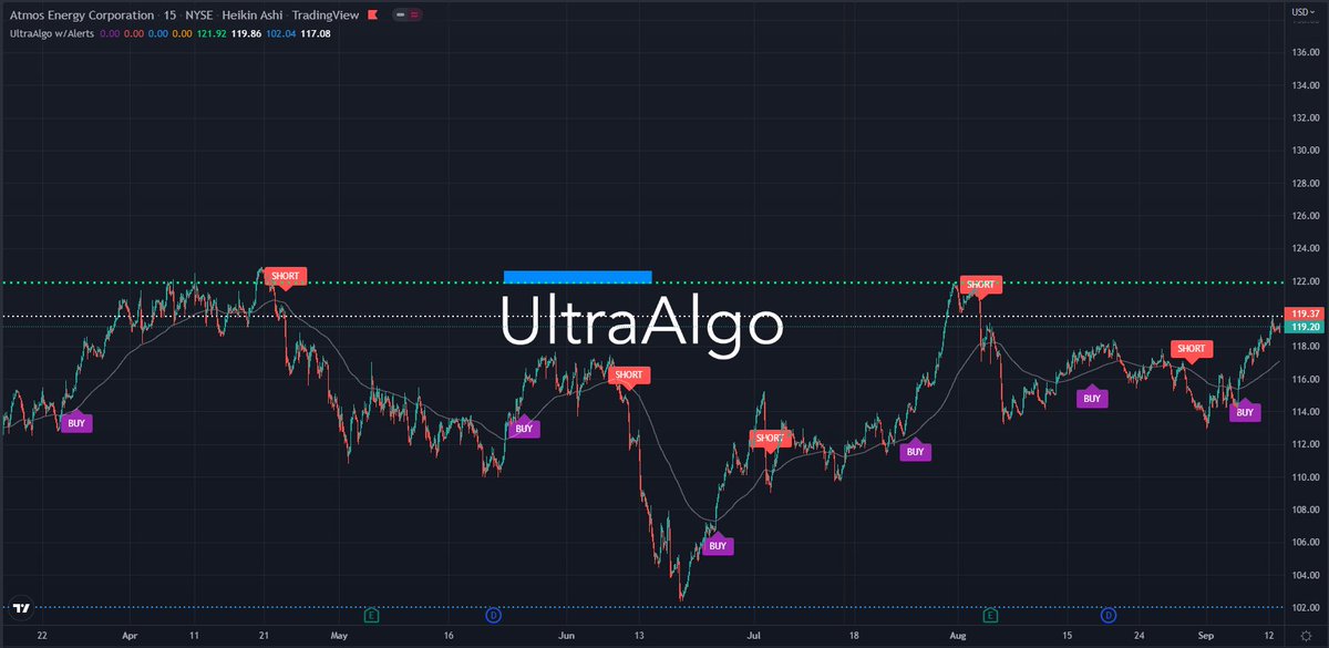 TradingView Chart for Atmos Energy Corp