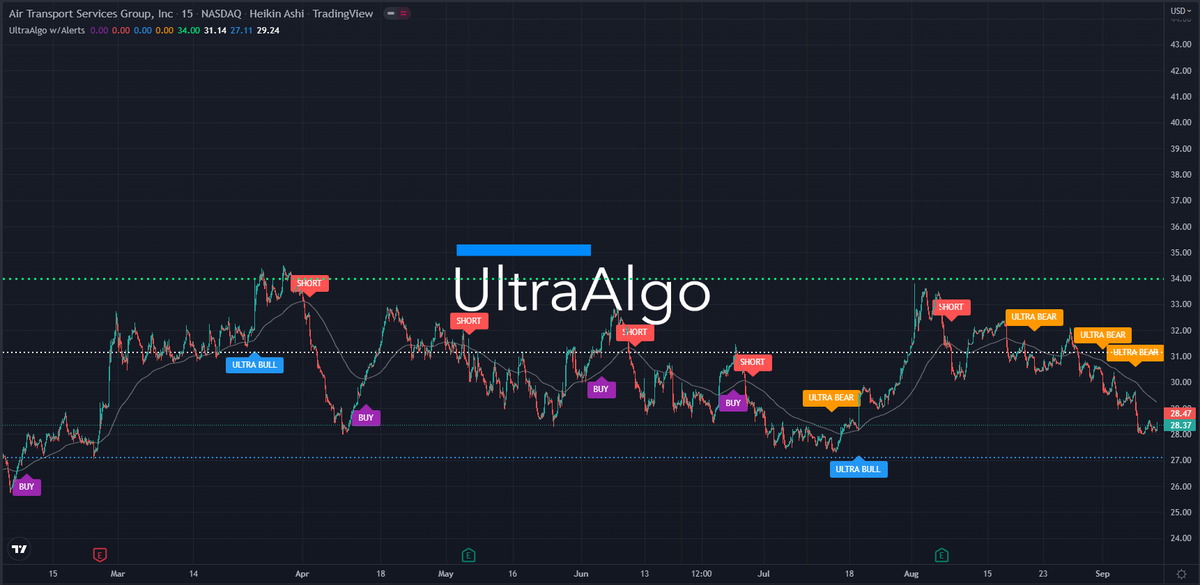 TradingView Chart for Air Transport Services Group Inc