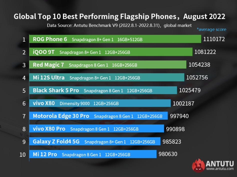 TechAlertNow's tweet photo. Top 10 Flagship Smartphones, August 2022

#AsusRogPhone6
#iQOO9T
#Mi12SUltra
#RedMagic7
#BlackShark5Pro
#VivoX80
#MotorolaEdge30Pro
#VivoX80Pro
#GalaxyZFold45G
#Mi12Pro https://t.co/VCU5RrWb6D