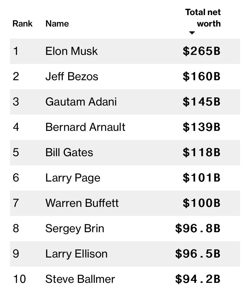 teslaownersSV's tweet photo. .@elonmusk will be the first trillionaire ever. https://t.co/Vxu8YtH69g