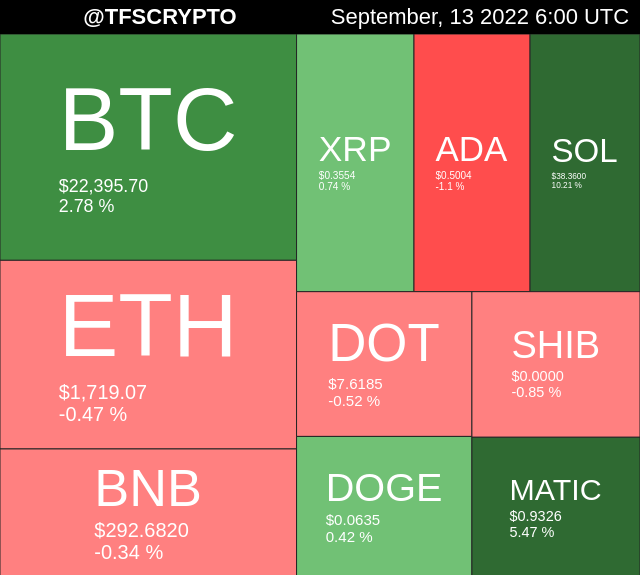 tfscrypto's tweet photo. 🚀 TOP 10 CRYPTO MAP 🚀
#Altcoin #Altcoins
September, 13 2022 6:00 UTC https://t.co/G6OyLj8j2E