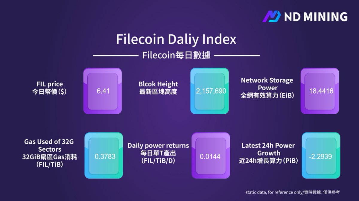NDlabs_mining's tweet photo. 2022/09/13

#Filecoin Network Daily Report from ND

Learn more: https://t.co/IeBdcuuiPK https://t.co/i4KLtP4P3w
