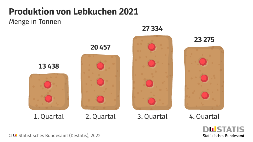 destatis's tweet photo. Der Sommer ist noch nicht ganz vorbei, schon finden sich die ersten #Lebkuchen im Supermarkt. Im Jahr 2021 wurden in Deutschland gut 84 500 Tonnen Lebkuchen produziert – knapp ein Drittel (32 %) davon in den Monaten Juli bis September. Die #ZahlderWoche: https://t.co/8wRTI2egnl https://t.co/iojGbTpFIu