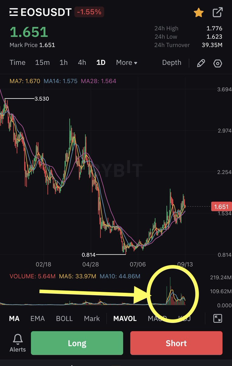 HernanArber's tweet image. See that sustained growth in volume? It seems that some people started paying attention to #TheNewEOS #Antelope @AntelopeIO #GoEOS 🚀