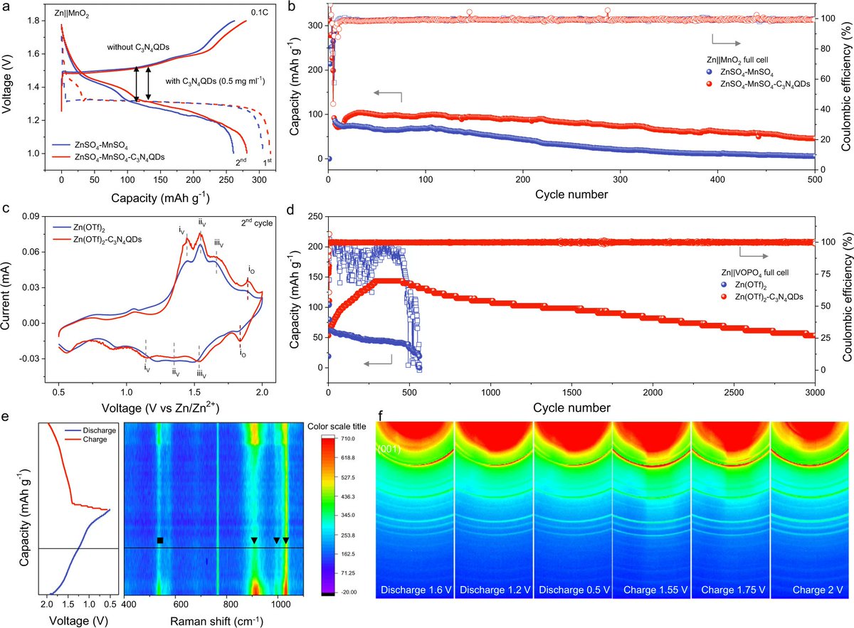 GEE_Journal's tweet image. News 📍| Nature communications @NatureComms 
Self-repairing #interphase reconstructed in each cycle for highly reversible aqueous #zinc #batteries 
Corr authors：Markus Antonietti @MpiciPotsdam &amp;amp; Zhi Li @UAlberta 
nature.com/articles/s4146…
@BatteryPapers @isciverse #AcademicTwitter