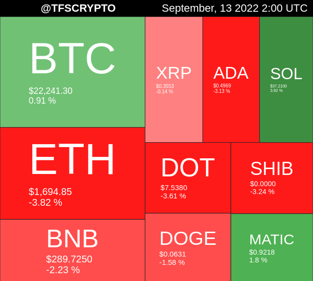 tfscrypto's tweet photo. 🚀 TOP 10 CRYPTO MAP 🚀
#SafeMoon #SafeMoonArmy
September, 13 2022 2:00 UTC https://t.co/JhOVjHCFrI