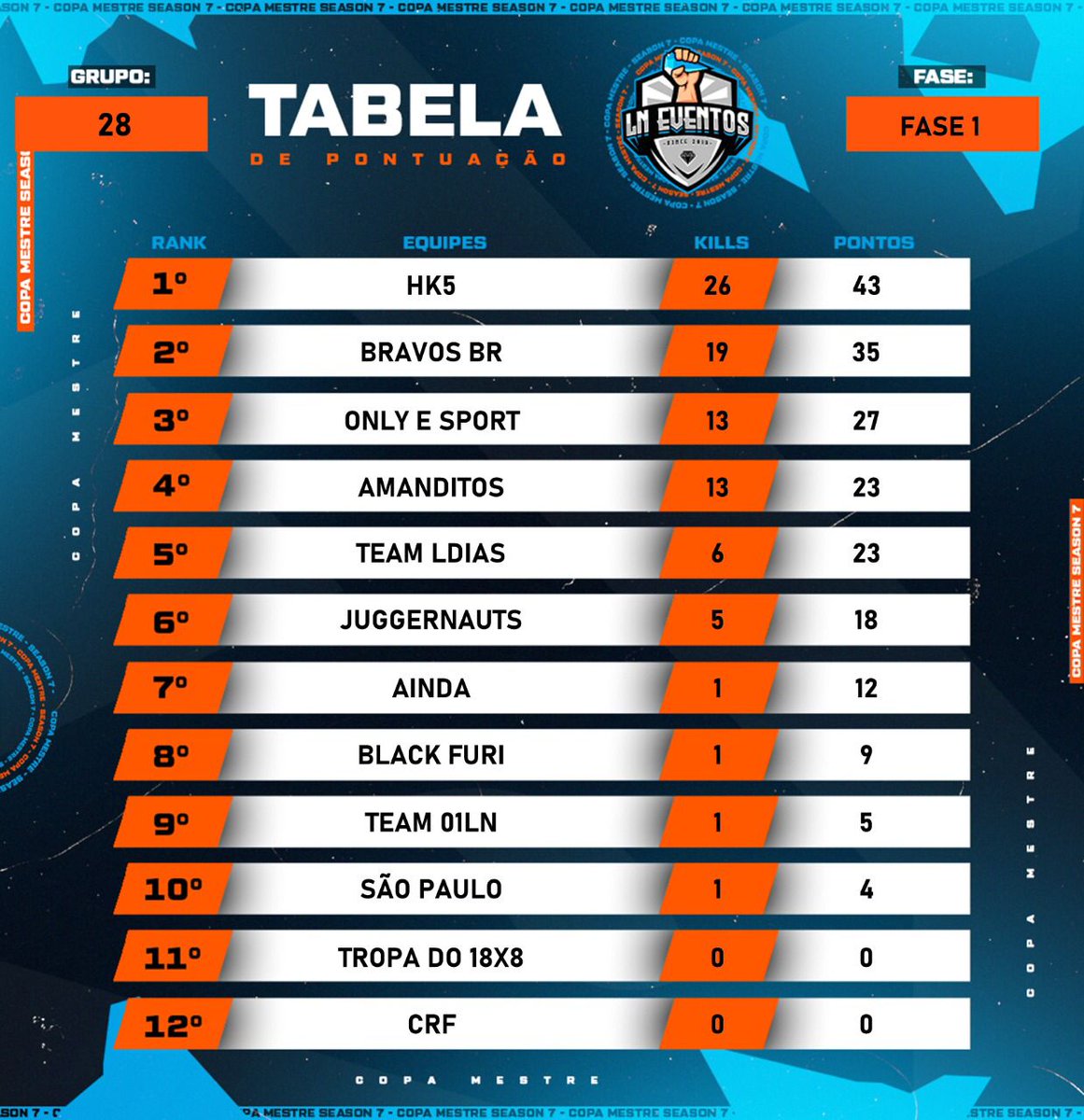 HK5gg's tweet photo. 2 quedas 26 kills, 43 pontos e assumimos o 1° lugar na tabela! 

Top1 camp LM, Top2 camp Lpl  Top5 Liga gwl! Loading....

#goHK5 🤍🖤 https://t.co/AuMnBSdqSU
