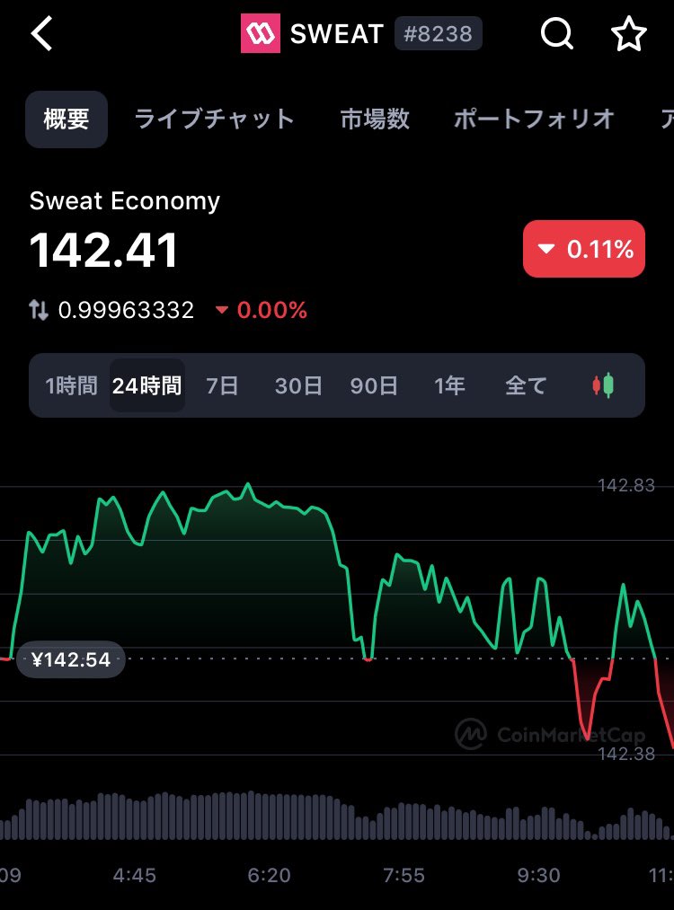namahamu1186's tweet photo. $SWEAT この価格なら10%の388SWEATしか利確できなくても5.5万円くらい貰えるんだけど😂
流石に下がるか🫣
 #Sweatcoin https://t.co/e8m8ZW8mpX