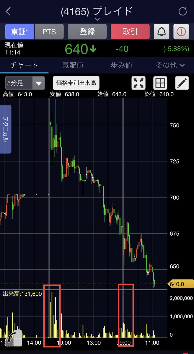 dym_0707's tweet photo. （4165）#プレイド

続き足から朝イチに700円上での流れが理想でしたが、下落局面で一番苦しくなるGDから…

更に朝の1本目から出来高がなくこれではエントリーは難しい状況でしたね。
（エントリーしてはいけない）

しっかり状況把握できてれば無駄なエントリーをせずに済んだ場面でした。 https://t.co/kfag9ZfZjG