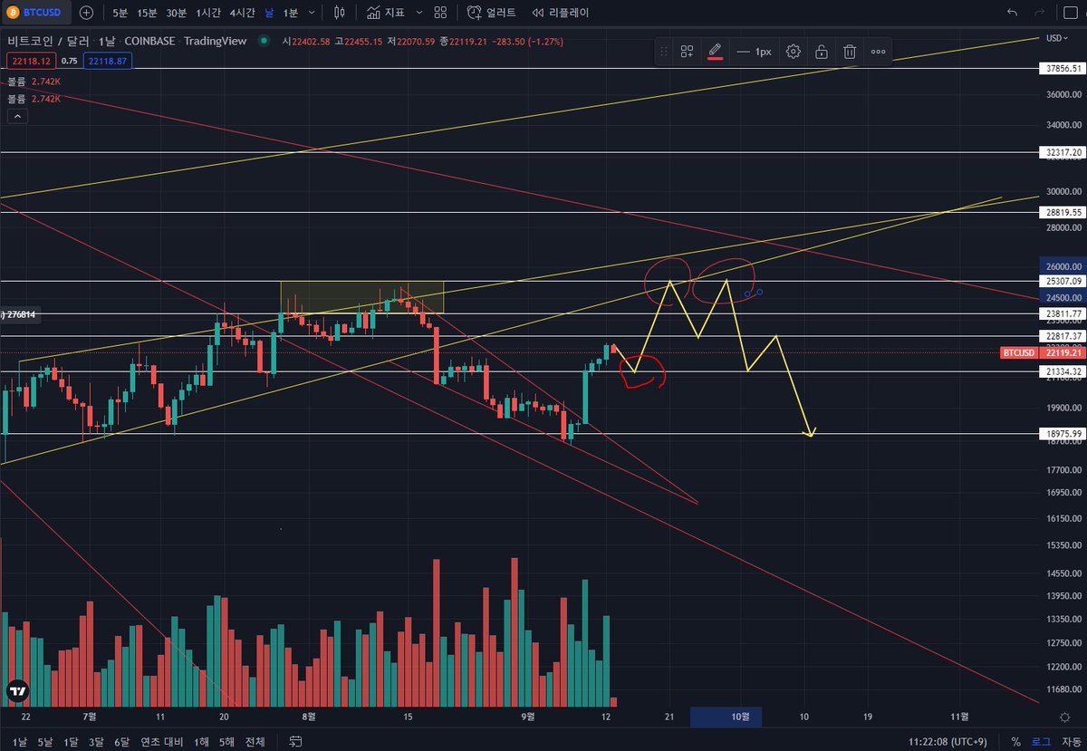 yyztwa's tweet photo. BTC/USD 1day chart.
$21300 line touch, and $25000 will reach
$25300 Double Top Chart and will down to $18900
@cz_binance @binance #CryptoInvestor #cryptocurrency #Bitcoin #bitcoinprice #BTC #Ethereum #ETH #EthereumMerge #Coinbase #coin #Binance #chart #coinchart #trade https://t.co/17QdTdFJ06
