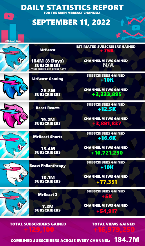 MrBeast_Stats's tweet photo. Daily Statistics Report from Sunday, September 11th, 2022 https://t.co/hbuuBT0KCF