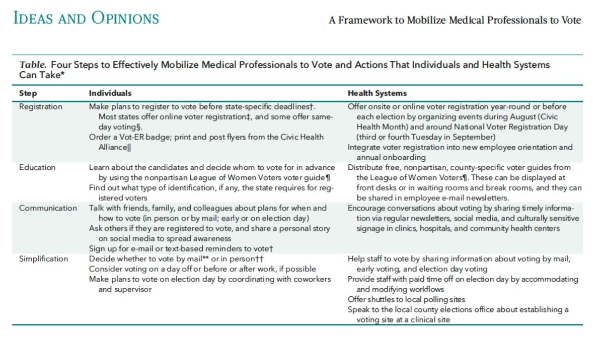 NEW ARTICLE: 4-step Framework to Get Out the Vote in Medicine

Our health is impacted by the leaders we elect. And yet, in medicine, we have a CIVIC engagement problem

Over the last 20 years, doctors, nurses, &amp; dentists vote ~20% LESS OFTEN than others.   
 
Why? 

🧵👇🏾

1/