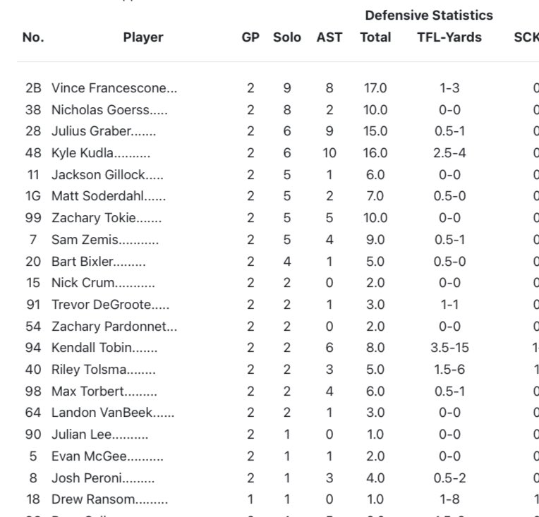 Former player Vince Francescone leading Hillsdale College in tackles after two games! PRIDE!
