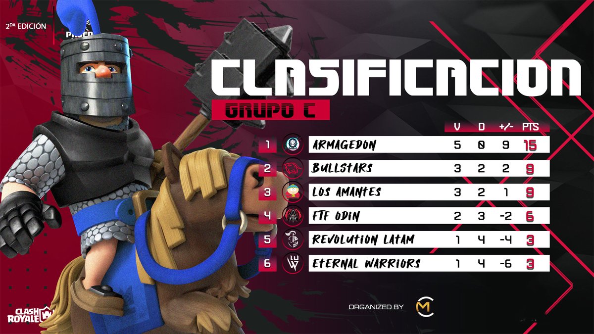 Phoenix League (@phoenixl_cr) on Twitter photo #CR | Resultados ๐ชถ | Tabla ๐ | Grupo C โ๏ธ | Jornada 5 ๐ชถ
๐ชถ Avanzan los mejores a brackets ๐ฅ
๐ฅ๐ญ๐ณ <a href="/ARMAGEDONHN_CR/">ARMAGEDON๐ญ๐ณ</a>
๐ฅ๐จ๐ฑ <a href="/BullStars_/">๐๐๐น๐น๐ฆ๐๐ฎ๐ฟ๐โข</a>
๐ฅ๐ฆ๐ท <a href="/LosAmantesPaiCR/">Los Amantes De Tu Hermana</a>
#GoPhoenix #VamosPorMas #Gaming #CR | Resultados ๐ชถ | Tabla ๐ | Grupo C โ๏ธ | Jornada 5 ๐ชถ
๐ชถ Avanzan los mejores a brackets ๐ฅ
๐ฅ๐ญ๐ณ <a href="/ARMAGEDONHN_CR/">ARMAGEDON๐ญ๐ณ</a>
๐ฅ๐จ๐ฑ <a href="/BullStars_/">๐๐๐น๐น๐ฆ๐๐ฎ๐ฟ๐โข</a>
๐ฅ๐ฆ๐ท <a href="/LosAmantesPaiCR/">Los Amantes De Tu Hermana</a>
#GoPhoenix #VamosPorMas #Gaming