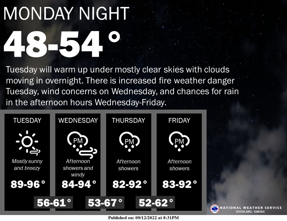 NWSGoodland's tweet photo. The highlights of the forecast for this week are increased fire weather danger Tuesday, 45 mph wind gusts possible Wednesday and there's a chance for showers in the afternoon hours Wednesday through Friday. #COWX #KSWX #NOWX https://t.co/jnoW7ITTj1