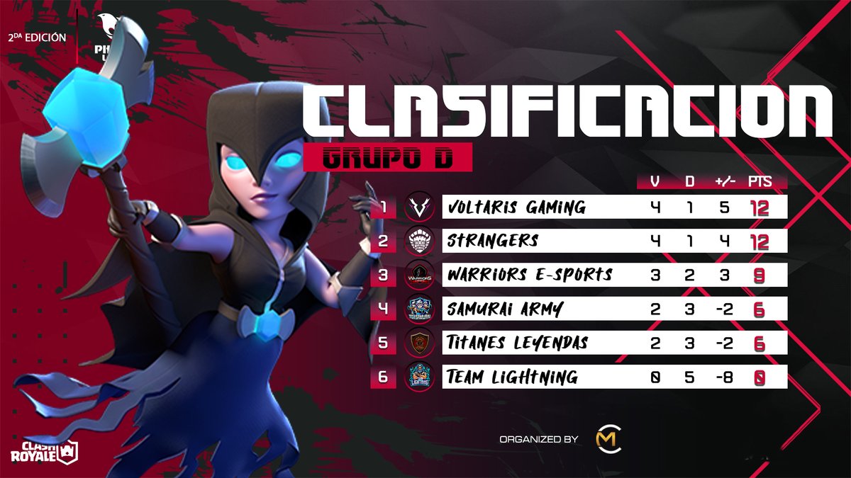 Phoenix League (@phoenixl_cr) on Twitter photo #CR | Resultados ๐ชถ | Tabla ๐ | Grupo D โ๏ธ | Jornada 5 ๐ชถ
๐ชถ Los รบltimos clasificados a PlayOff ๐ฅ
๐ฅ๐ช๐ธ #VoltarisGaming
๐ฅ๐ฒ๐ฝ <a href="/StrangersGG/">Strangers | ๐ฒ๐ฝ</a>
๐ฅ๐ง๐ท <a href="/_WarriorsEsp/">Warriors E-sports</a>
#GoPhoenix #VamosPorMas #Gaming #CR | Resultados ๐ชถ | Tabla ๐ | Grupo D โ๏ธ | Jornada 5 ๐ชถ
๐ชถ Los รบltimos clasificados a PlayOff ๐ฅ
๐ฅ๐ช๐ธ #VoltarisGaming
๐ฅ๐ฒ๐ฝ <a href="/StrangersGG/">Strangers | ๐ฒ๐ฝ</a>
๐ฅ๐ง๐ท <a href="/_WarriorsEsp/">Warriors E-sports</a>
#GoPhoenix #VamosPorMas #Gaming