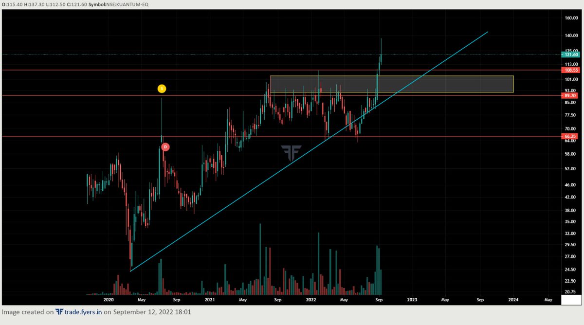 profitdex's tweet photo. KUANTUM PAPERS LTD
----------------------------------
Buy Around:100-110
SL :89
Target : 150+
----------------------------------
#kuantumpapers #profitdex #swingtrade https://t.co/0ylmyZxdF0