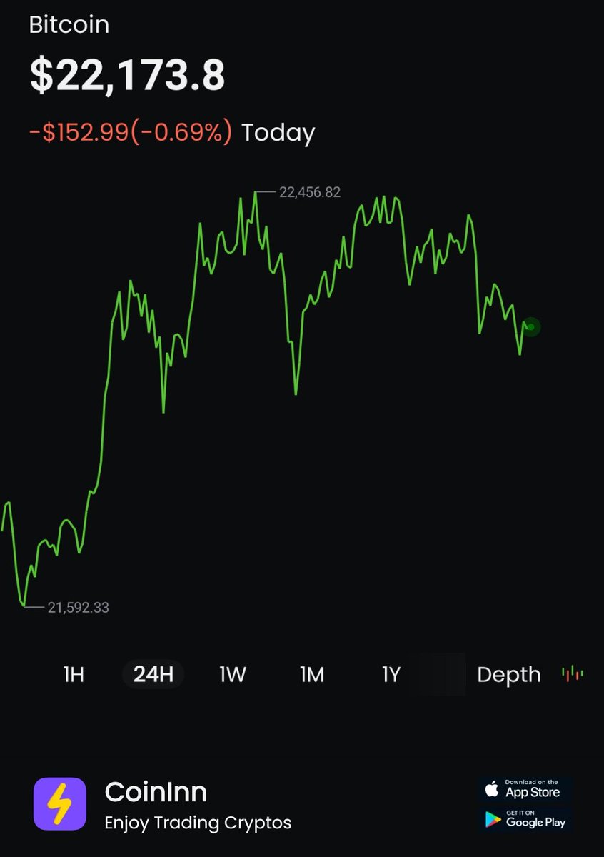 iGongzilla's tweet photo. #BTC has increased 0.0% in past Today. #CoinInn I get free $583 on CoinInn, click my invite link to register and you can get it too https://t.co/zPbRUvTpAR  #CoinInn https://t.co/sQ42m8ZPWY