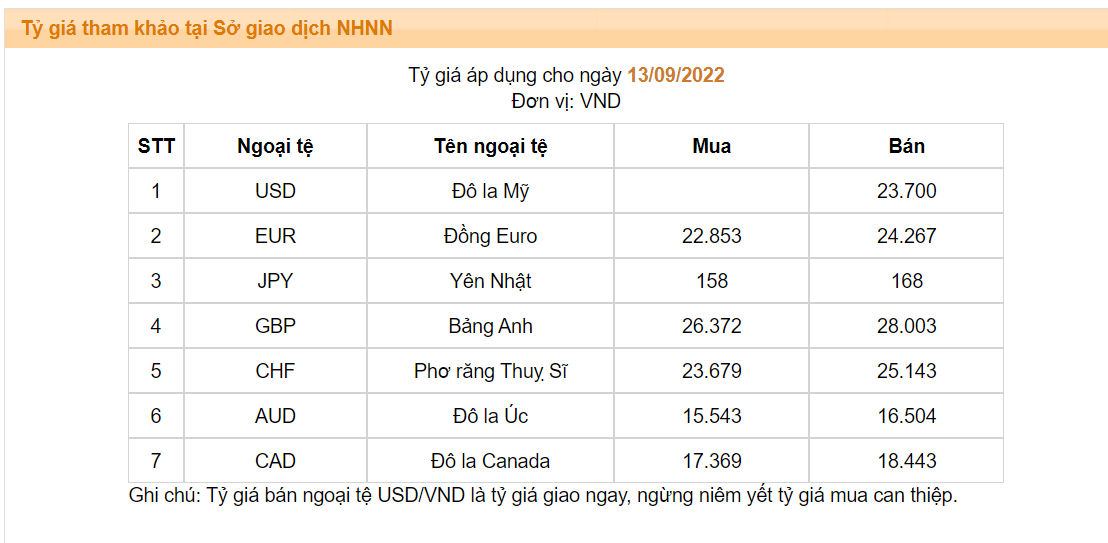 richkidtradings's tweet photo. Tỉ giá vn tăng từ 23.3 lên 23.7, được gọi là suy yếu đồng nội tệ, chứ ko phải "đẩy giá đồng nội tệ mạnh lên dần"
Nó ko mạnh lên, mà đang suy yếu nội tệ, bởi bình thường người dân cần 23.3 mua 1.000$ thi hiện cần 23.7 mua 1.000$
https://t.co/lcioNs8M43 https://t.co/RJrOWOcBrP