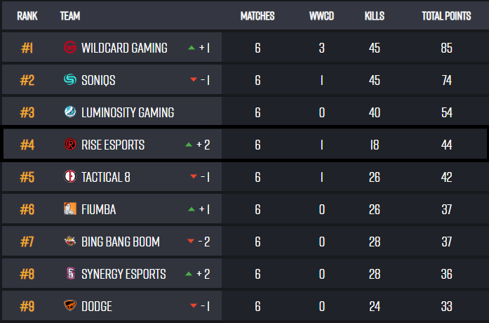 Great day of practice for our PUBG team against a stacked lobby! Great training for the offseason.
#RiseUp 
<a href="/waratorium/">WaRatorium</a> 
@RedzorPUBG
<a href="/BabblerPUBG/">Babbler</a> 
@ to be Announced 👀
Coach: <a href="/BADG3RX/">BADG3RX</a>