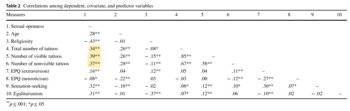 robkhenderson's tweet image. "Women with tattoos reported greater willingness to engage in uncommitted sexual relations, as well as higher endorsement of egalitarianism and sensation-seeking, relative to non-tattooed women" link.springer.com/article/10.100…