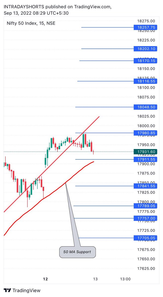 INTRADAYSHORTS's tweet photo. 𝐈𝐍𝐓𝐑𝐀𝐃𝐀𝐘 𝐒𝐇𝐎𝐑𝐓’𝐒™️, [Sep 13, 2022 at 8:29 AM]
Check out my #NIFTY50 Chart analysis on 15min time frame

#IntradayLevel’s
 https://t.co/PZ3NiRZdn2 https://t.co/tWxO9veyaU