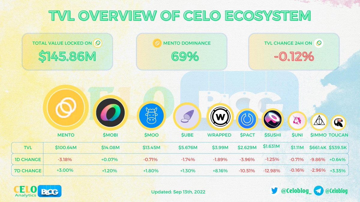 Celoblog_'s tweet photo. 🤩 TVL Overview Of @CeloOrg Ecosystem

🥇 #MENTO : $100.64M
🥈 $MOBI : $14.08M
🥉 $MOO : $13.45M

#CeloBlog #CELO $CELO #MENTO https://t.co/g3M3aczgyZ