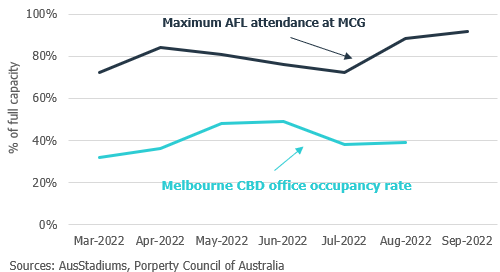 DavidCannington's tweet photo. Nothing like an AFL finals series back at the 'G to highlight how Melbourne businesses need to work on 'earning the commute'!
#GoCats #earnthecommute #officeoccupancy #commercialproperty https://t.co/XeHxphquMk
