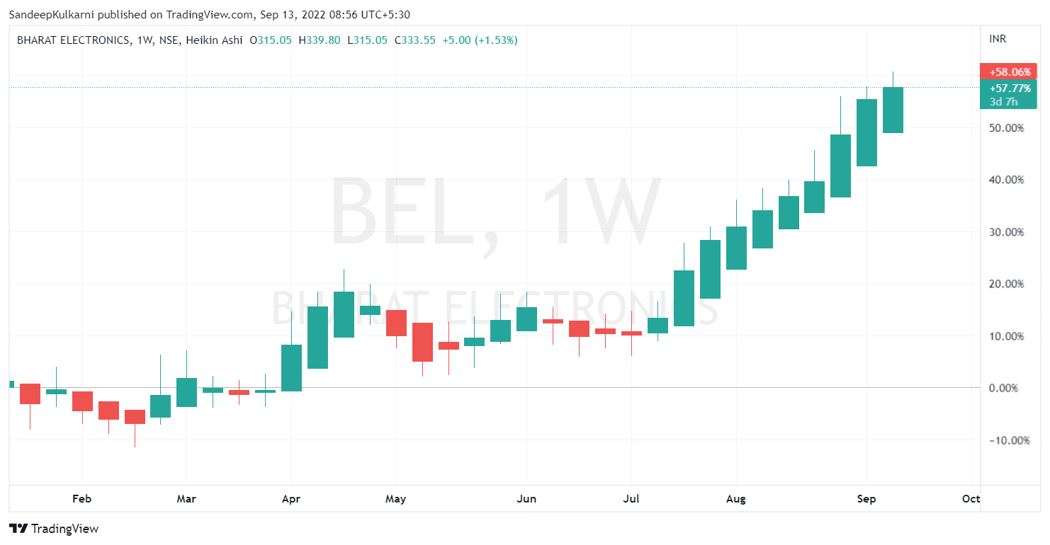 Sandeep Kulkarni on Twitter "Stocks with good earnings momentum have