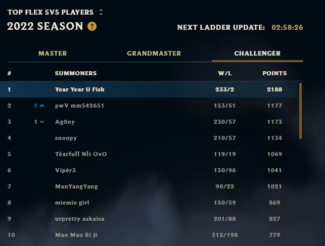 Rank 1 flex queue player is 2188 LP with a 99.5% winrate... but he's platinum in solo queue

wtf is going on with this?