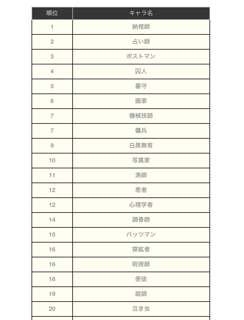 私の推しキャラ上位5人!
1位 納棺師 
2位 占い師 
3位 ポストマン 
4位 囚人 
5位 墓守 

「IdentityV (第五人格)~全キャラver.」のキャラソート(画像付き)
 https://t.co/N6sActeGf3 #identityVソート 
久しぶりにやった 