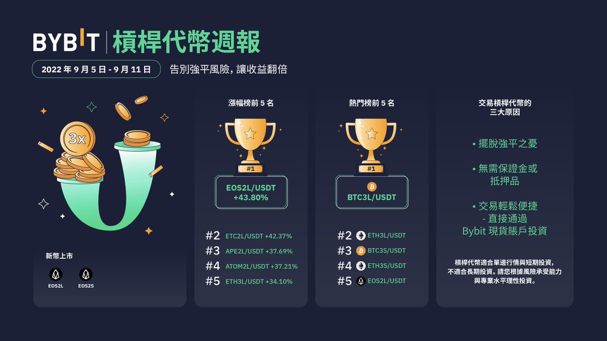 Bybit_ZH's tweet photo. 🏆#Bybit 槓桿代幣週報
🚀漲幅榜前 5 名:
#EOS2L/USDT、#ETC2L/USDT、#APE2L/USDT、#ATOM2L/USDT、#ETH3L/USDT
🔥熱門榜前 5 名:
#BTC3L/USDT、#ETH3L/USDT、#BTC3S/USDT、#ETH3S/USDT、#EOS2L/USDT https://t.co/WGTHfYpBAu