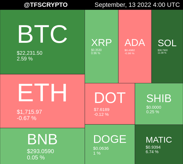 tfscrypto's tweet photo. 🚀 TOP 10 CRYPTO MAP 🚀
#Dogecoin
September, 13 2022 4:00 UTC https://t.co/TEW3VJjj4M