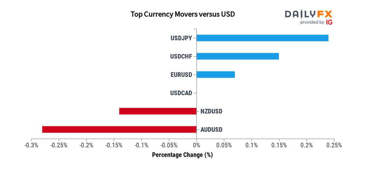 DailyFX Team Live on Twitter: 