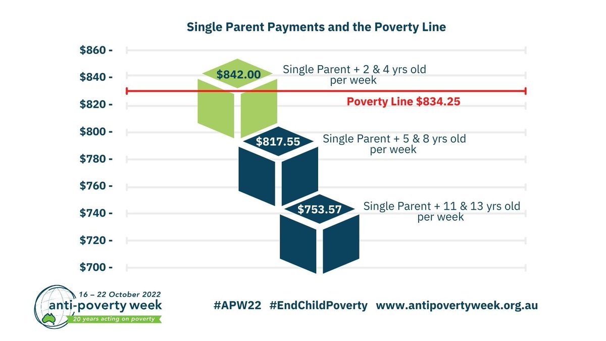 AntiPovertyWeek's tweet image. As children get older, single parents receive less government support dropping up to $80/week below the poverty line - this needs to change. #EndChildPoverty #ChildProtectionWeek2022 Read bit.ly/Child-Family-P…