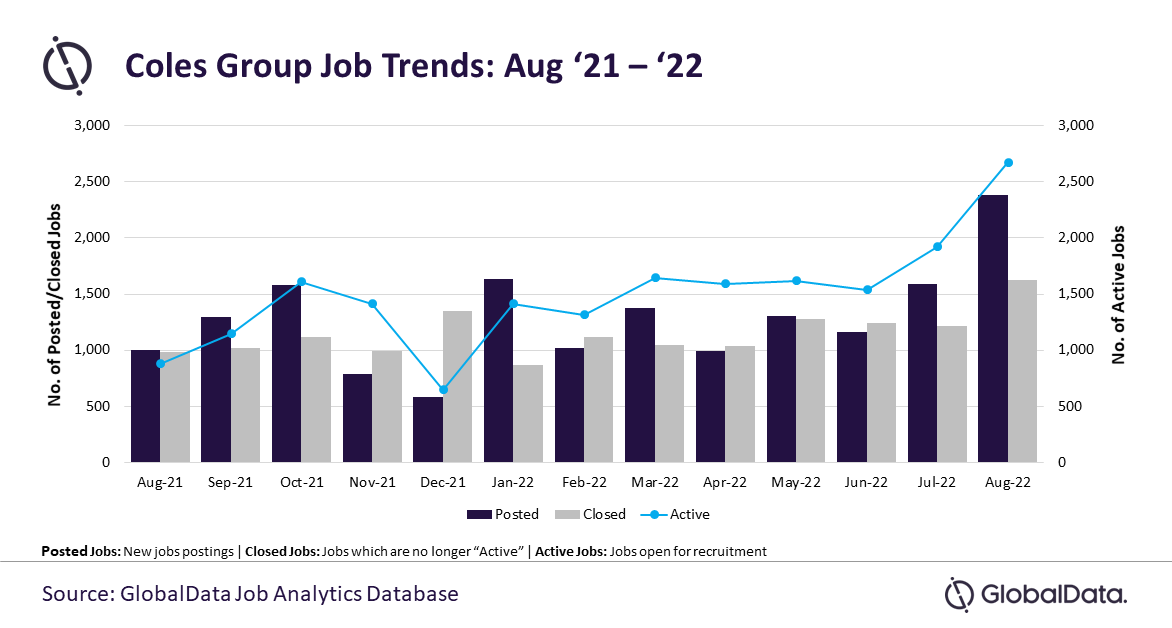 Sarath_GD's tweet photo. #Jobpostings at #Coles Group #Australia soar by 138% YoY in August 2022, finds #GlobalData
https://t.co/WaXavwBmdU
#Retail #Ecommerce #Store #Retailer #Jobs #hiring #Recruitment #JobAnalytics https://t.co/4Pm1Pv8aHG