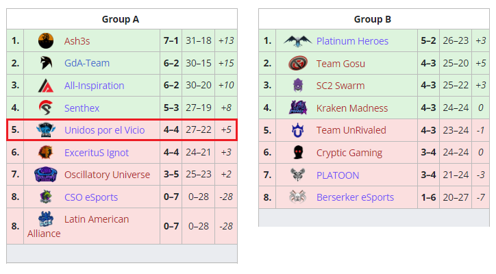 UnidosVicio's tweet photo. VALIDITY TEAM LEAGUE Season 11, fought until the end. GGWP
https://t.co/BqTUn9U0e0
#unidosporelvicio #StarCraft #StarCraft2 #StarCraftII #SC2VoDs #StarCraftVoDs #LatAmStarcraft #LAStarcraft #LatinoStarcraft #esports #RTS #tournament #OnlineTournament https://t.co/ucNVC0VglE