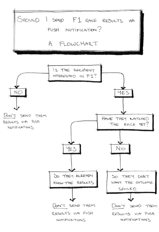 AUSPepper's tweet photo. The GP was live overnight Australia time, and my phone inexplicably sent me a news notification so the first thing I saw when I woke up was the winner. So I've made a handy flowchart to help @google know when to send @F1 spoilers via push notifications. #ItalianGP #Monza #F1 https://t.co/U8q4WGQjAZ