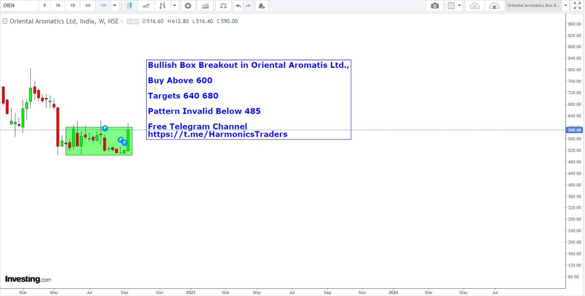 HarmonicsT's tweet image. #BoxBreakout #OIEN 

Box Breakout In Oriental Aromatics Ltd.,